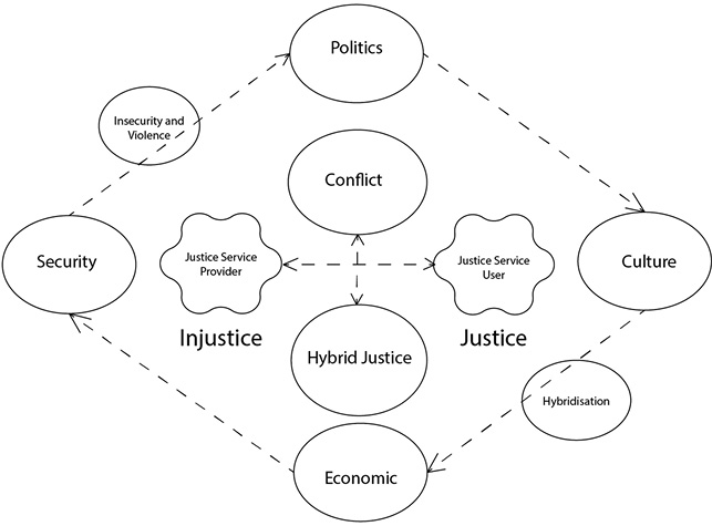 Figure 13.1. The relationship of conflict and hybrid justice mechanisms
