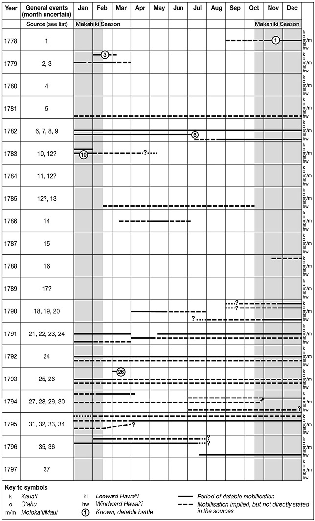 Table 1A.1: Military activity by month and locality, 1778–97