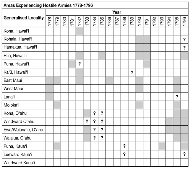 Table 1A.2: Areas Experiencing Hostile Armies, 1778–96