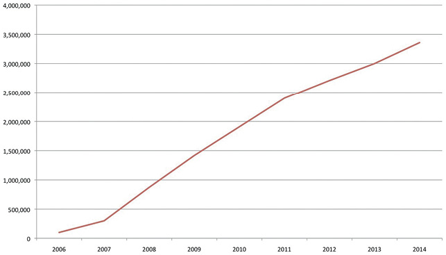 Figure 2. Growth in PNG mobile phone use, 2006–14