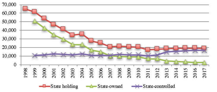 Figure 19.1 Number of state holding enterprises, 1998–2017