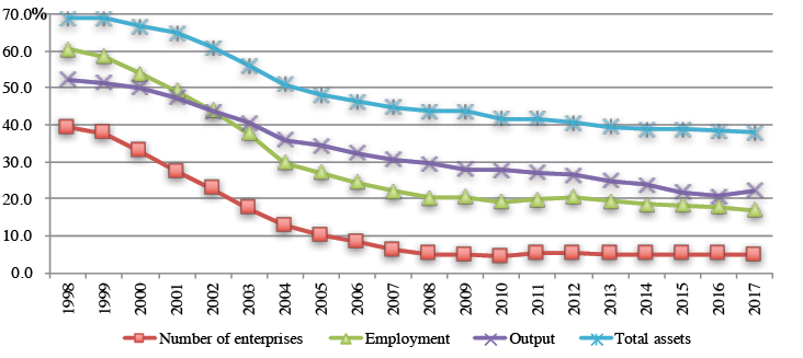 Figure 19.2 Changing relative position of state holding enterprises, 1998–2017 (per cent)