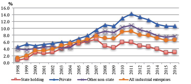 Figure 19.3 Returns on assets of industrial enterprises by ownership type, 1998–2017 (per cent)