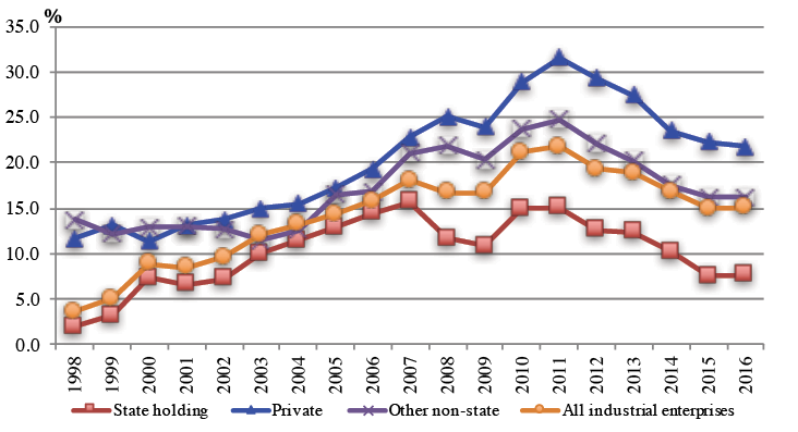 Figure 19.4 Returns on equity of industrial enterprises by ownership type, 1998–2017 (per cent)