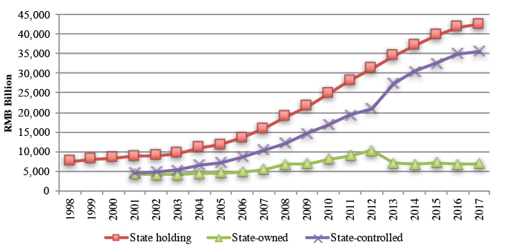 Figure A19.1 Total assets of state-owned and state-controlled enterprises, 1998–2017 (RMB billion, current price)