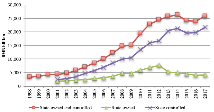 Figure A19.2 Output value of state holding enterprises, 1998–2017 (RMB billion, current price)