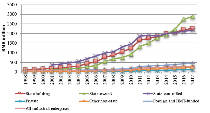 Figure A19.3 Average size of industrial enterprises by ownership type, 1998–2017 (total assets, RMB billion, current price)