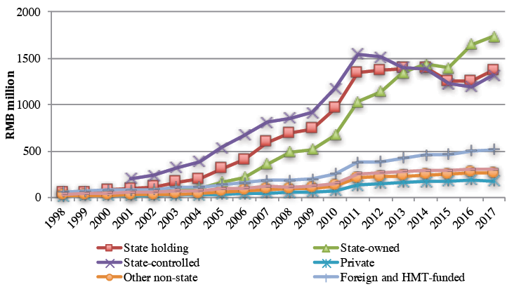 Figure A19.4 Average size of industrial enterprises by ownership type, 1998–2017 (sales output, RMB billion, current price)