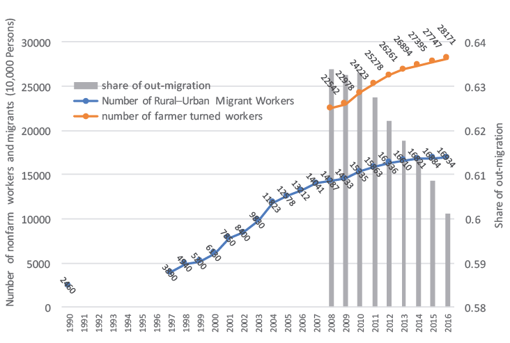 Figure 21.1 China’s ‘rural’ workforce working in nonfarm jobs