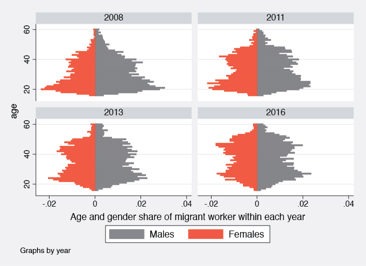 Figure 21.2 Age distribution of migrant workforce (full sample)
