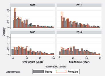Figure 21.3 Current job tenure for workers aged 40 and above (left)