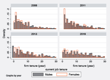 Figure 21.3 Current job tenure for workers aged 40 and above (right)