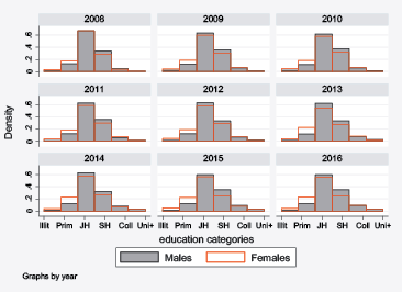 Figure 21.4 Education distribution by gender (left)