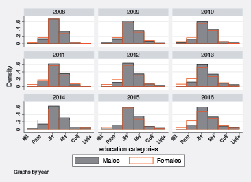 Figure 21.4 Education distribution by gender (right)