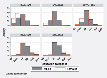 Figure 21.5 Education distribution by birth cohort and gender (left)