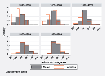 Figure 21.5 Education distribution by birth cohort and gender (right)