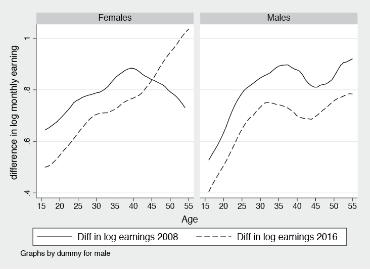 Figure 21.6 Log monthly earnings gap between city and rural hometown