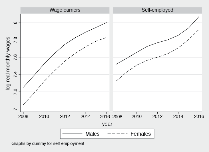 Figure 21.7 Log monthly real wages/income by gender and employment status