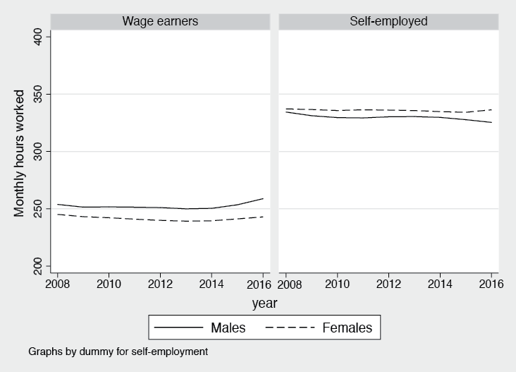 Figure 21.8 Monthly hours worked by employment status