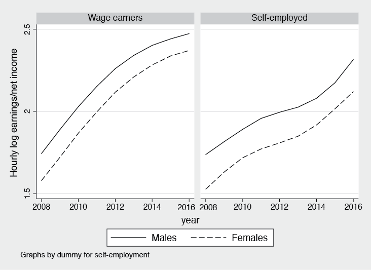 Figure 21.9 Hourly real log earnings/net income, by employment status