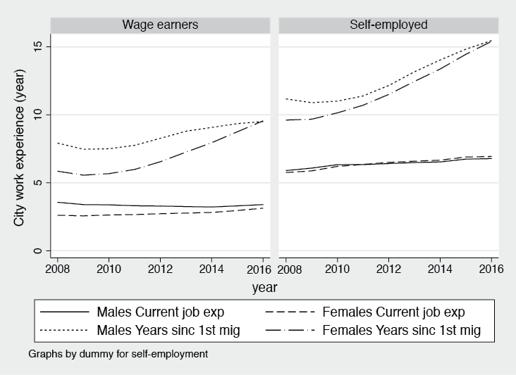 Figure 21.10 Years since first migration and current job experience
