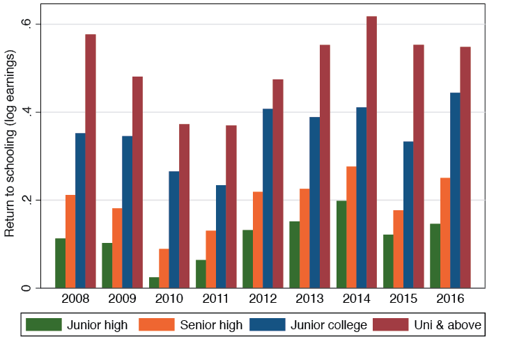Figure 21.11 Returns to different levels of education, 2008–16