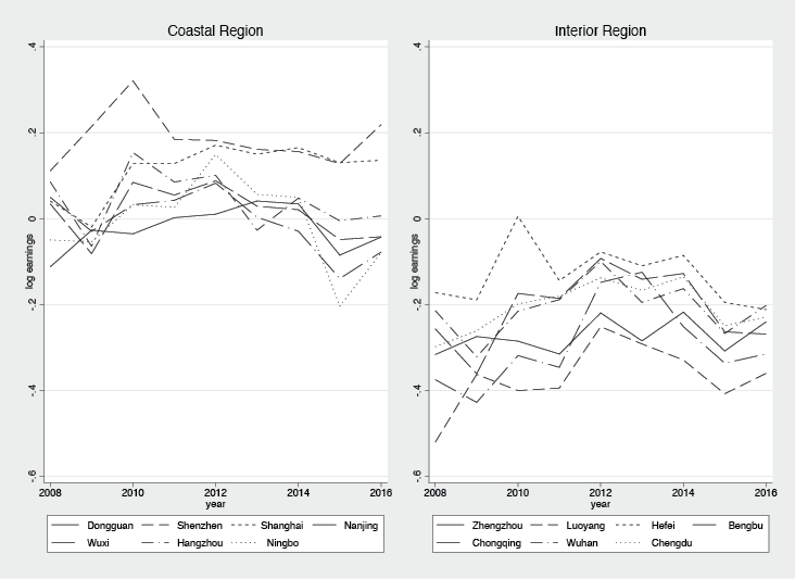 Figure 21.12 City earnings premium relative to Guangzhou, by coastal and inland regions, 2008–16