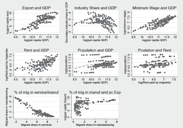 Figure 21.13 Correlations between city-level variables