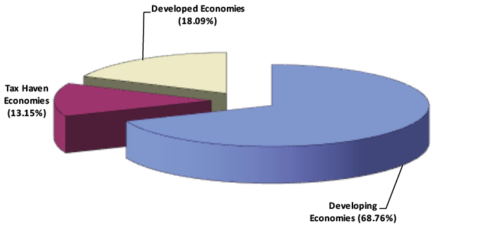 Figure 29.2 Sources of FDI in China by the end of 2014