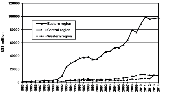 Figure 29.3 FDI inflows into China by region, 1983–2014 (current US$)