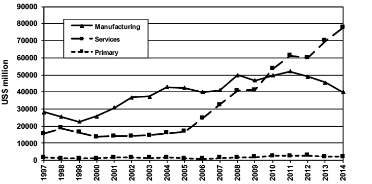 Figure 29.5 FDI inflows into China by sector, 1997–2014 (current US$)