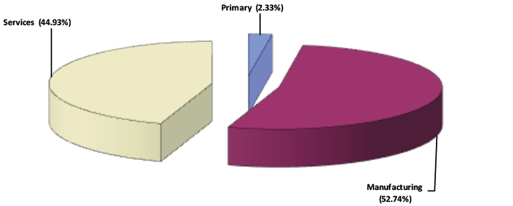 Figure 29.6 Sectoral distribution of FDI in China by the end of 2014