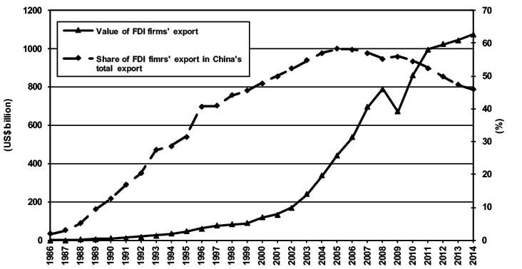 Figure 29.7 Export performance of FDI firms, 1986–2014 (current US$)